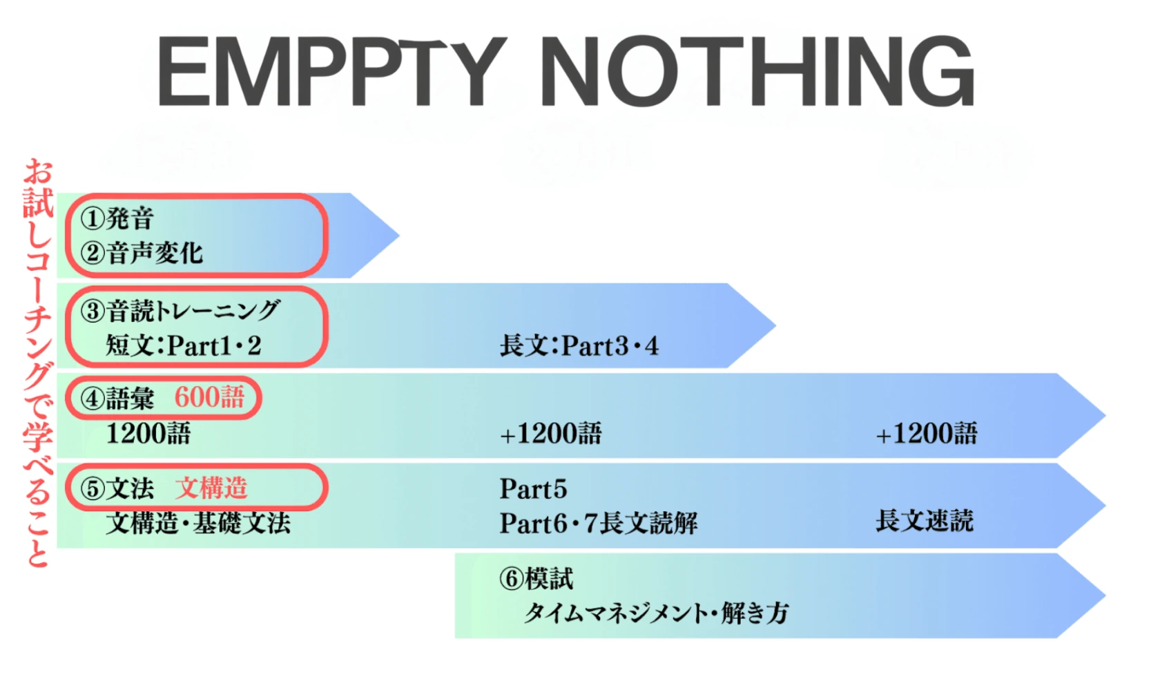コーチングプログラムの全体像：赤枠がお試しコーチングで学ぶ範囲